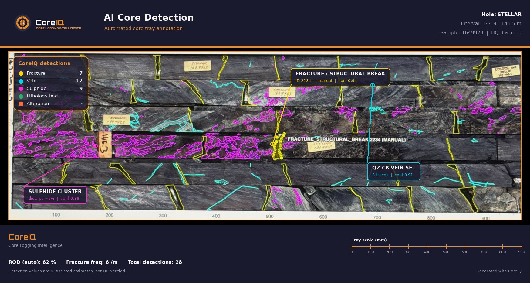 CoreIQ automated core-tray annotation showing fractures, veins and sulphide clusters